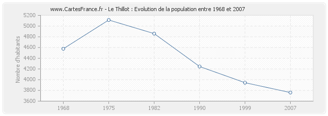 Population Le Thillot